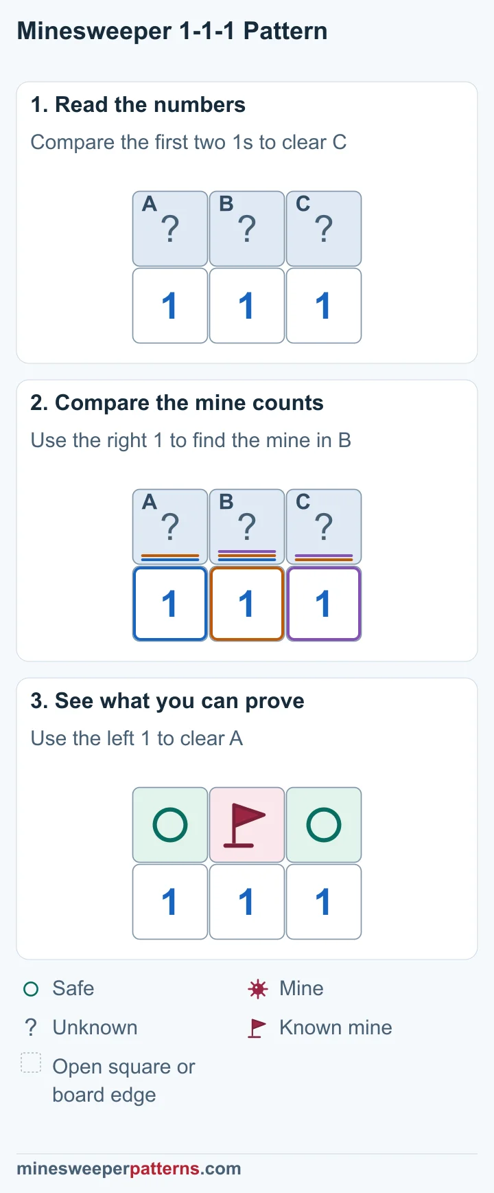 Comparing three 1s proves the top middle mined and both ends safe, shown with a flag and circles.