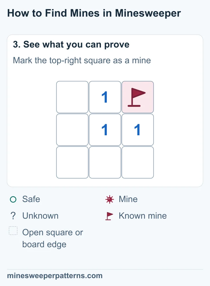 A flag marks the known mine at the top right. The three 1s and five empty open squares stay the same.