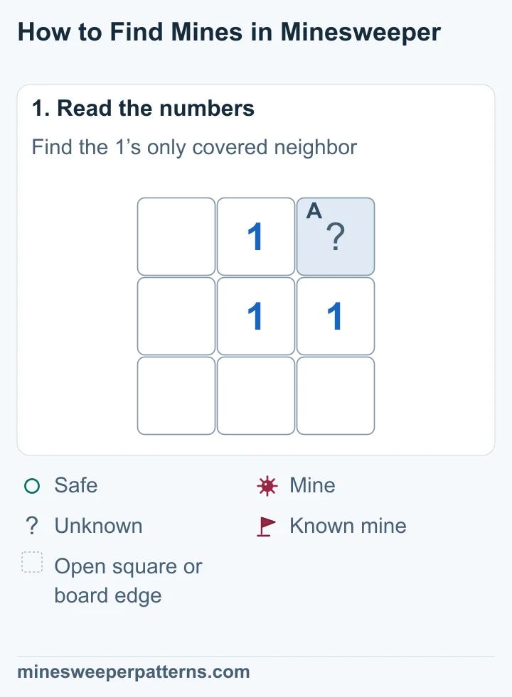 A 3 by 3 board has one covered square at the top right. The 1 beside it touches that square. All other squares are open.