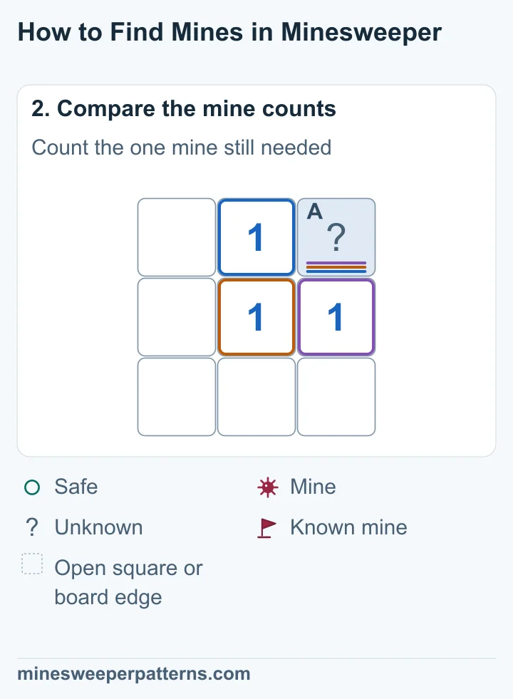 The 1 touches just one unknown square, at the top right. With one mine still needed, that square must have the mine.