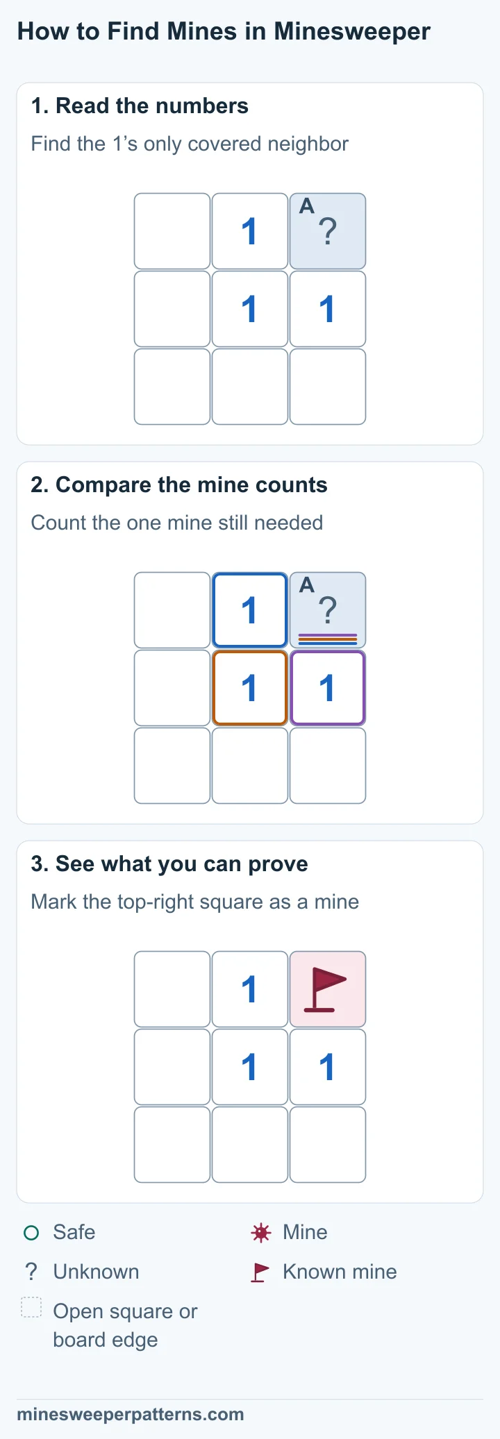 A 3 by 3 board has one covered square at the top right. The 1 beside it touches that square. All other squares are open. The 1 touches just one unknown square, at the top right. With one mine still needed, that square must have the mine. A flag marks the known mine at the top right. The three 1s and five empty open squares stay the same.
