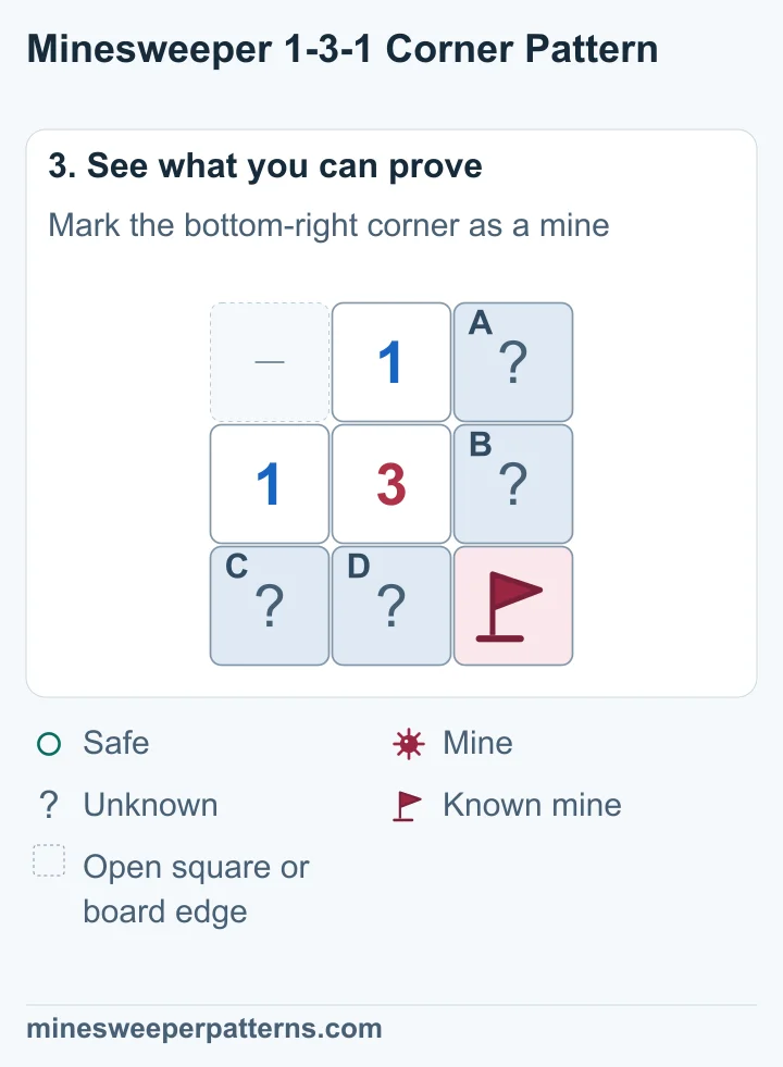 A flag marks the mine in E, diagonally below and right of the 3. A and B still share one mine, and C and D share one mine. Their individual results remain unknown.