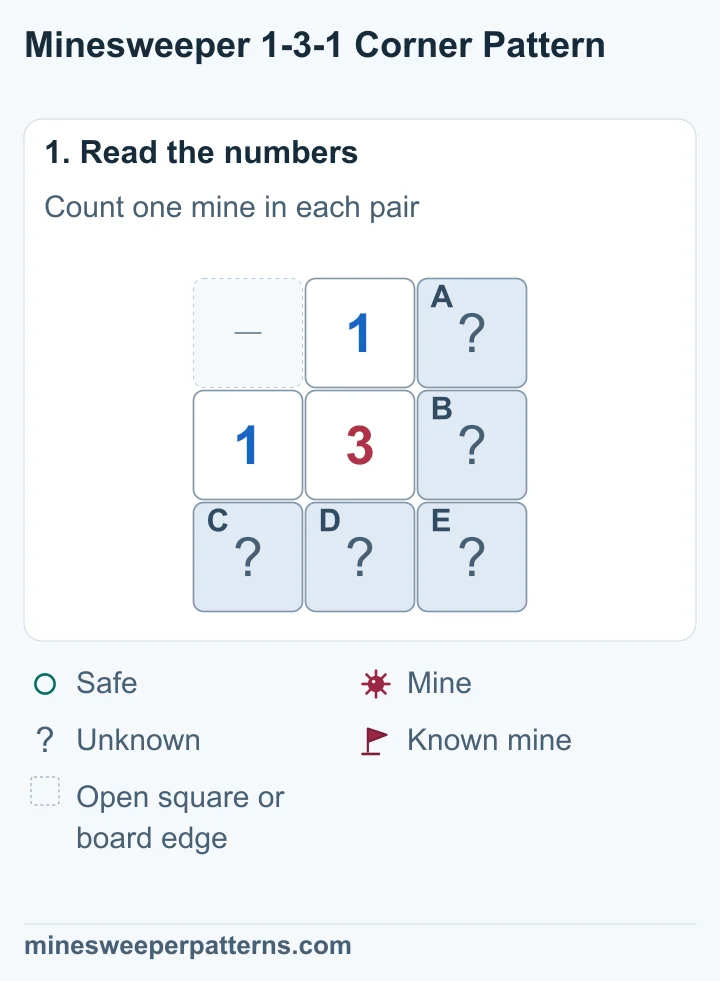 A 3 has a 1 above it and a 1 to its left. Unknown squares A and B form the right pair; C and D form the bottom pair. E is at the bottom-right corner.
