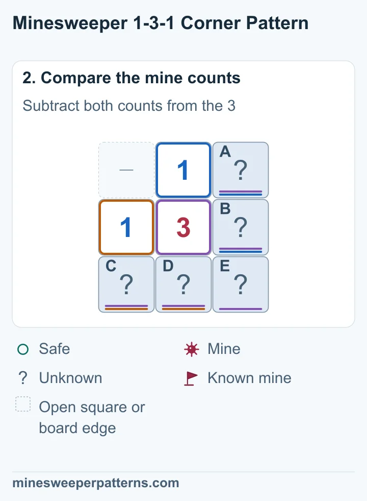 The upper 1 gives A + B = 1. The left 1 gives C + D = 1. The 3 counts both pairs and E, so E holds the third mine.