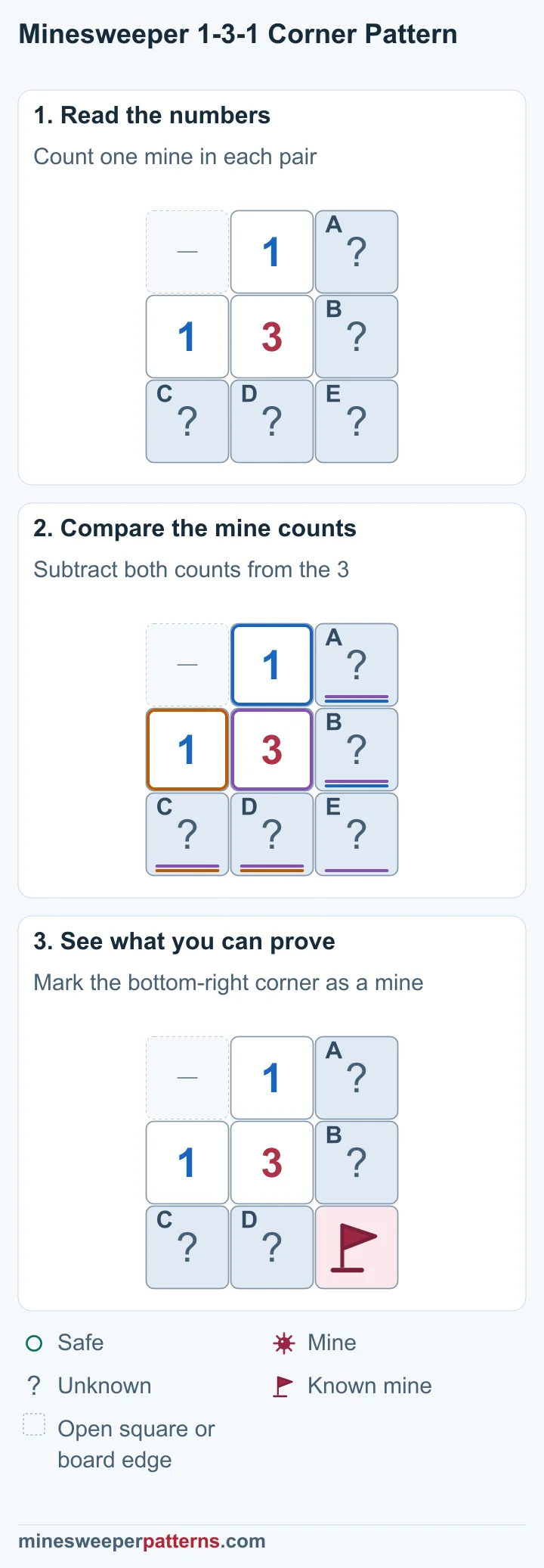 A 3 has a 1 above it and a 1 to its left. Unknown squares A and B form the right pair; C and D form the bottom pair. E is at the bottom-right corner. The upper 1 gives A + B = 1. The left 1 gives C + D = 1. The 3 counts both pairs and E, so E holds the third mine. A flag marks the mine in E, diagonally below and right of the 3. A and B still share one mine, and C and D share one mine. Their individual results remain unknown.