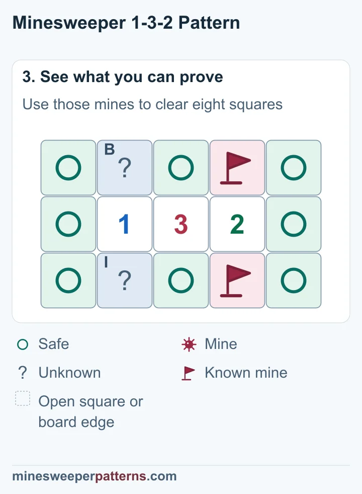 Two flags mark mines above and below the 2, eight circles mark safe squares, and two covered squares share one unresolved mine.