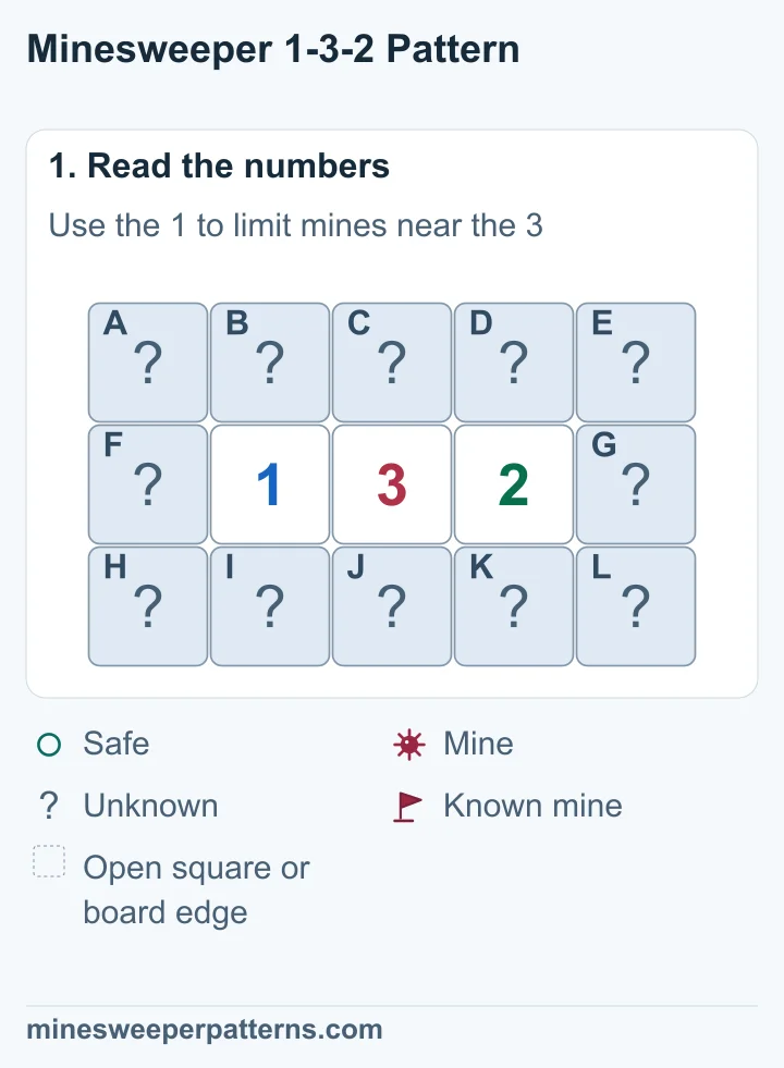 A three-row, five-column board has 1-3-2 across the center of its middle row. All five squares above, all five below, and the two middle-row ends are covered.