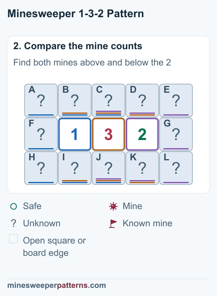 The 1 limits mines near the 3, forcing both squares directly above and below the 2 mined.