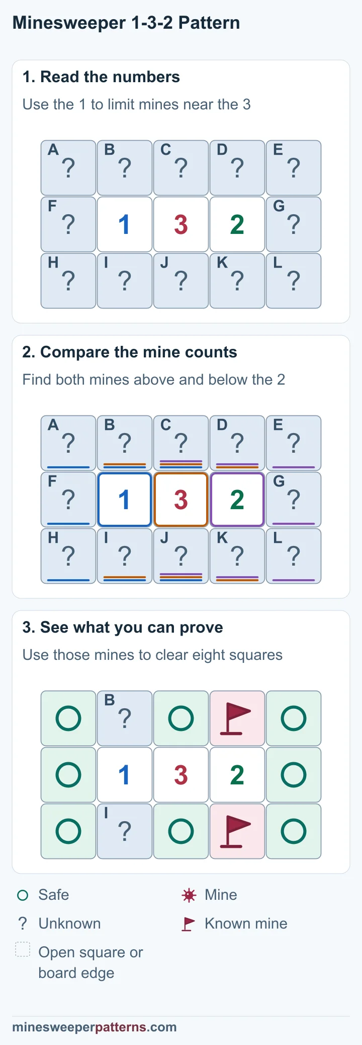 Comparing 1-3-2 proves two mines near the 2 and eight safe squares, while the pair near the 1 remains unresolved.