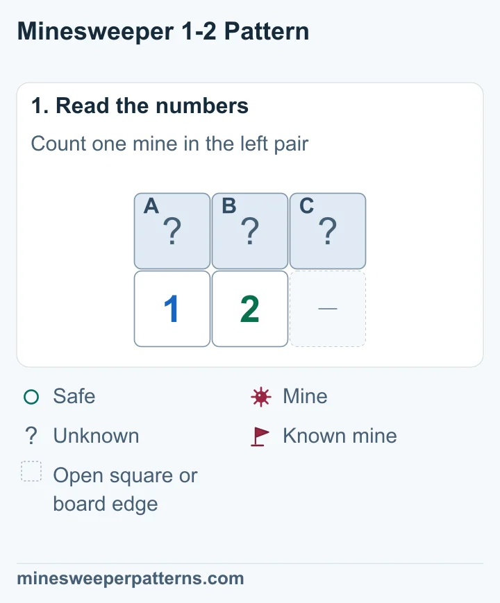 A 1 and a 2 sit below three covered squares; only the 2 touches the rightmost square.
