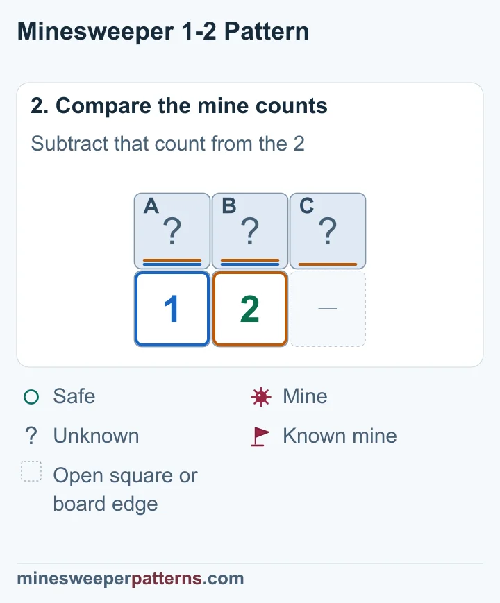 The 2 needs one mine beyond the pair counted by the 1, proving the rightmost square mined.