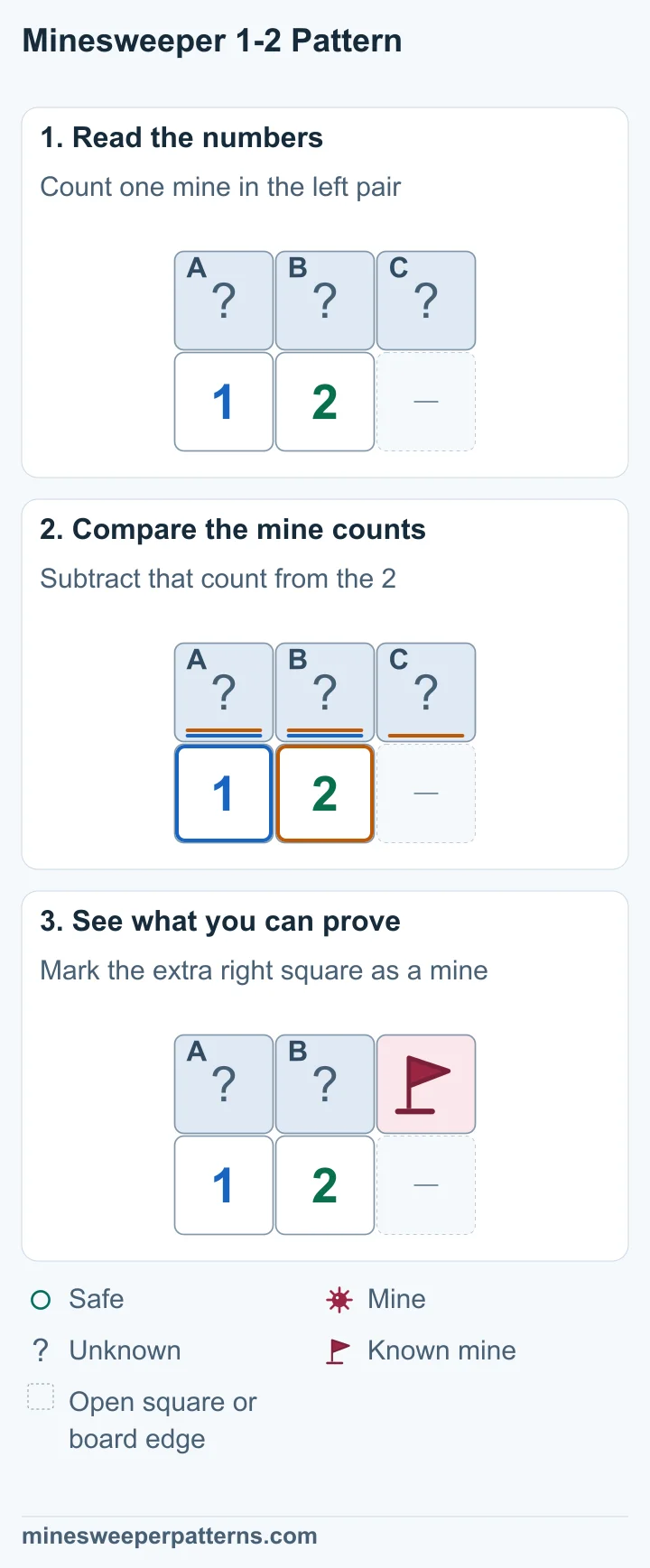 Comparing a 1 and a 2 locates the extra mine in the covered square on the right.