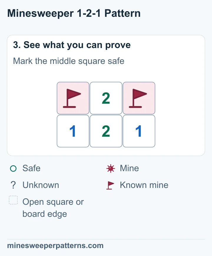 Flags mark mines in A and C at both ends of the top row. B in the middle is open and shows 2. The row below stays 1-2-1.