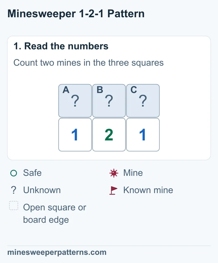 Three covered squares, A, B and C, sit above 1, 2 and 1. These are the only unknown neighbors of the clues.