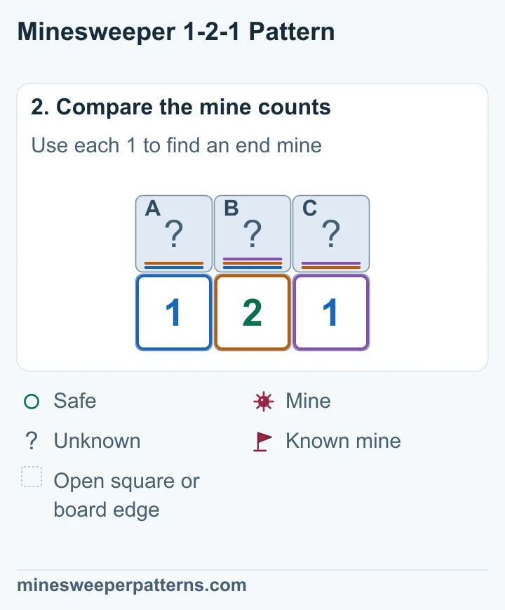 The 2 counts A, B and C. The left 1 counts A and B, so C is a mine. The right 1 counts B and C, making B safe and A a mine.