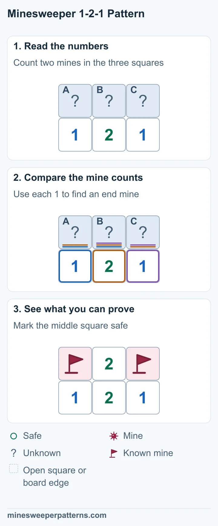Three covered squares, A, B and C, sit above 1, 2 and 1. These are the only unknown neighbors of the clues. The 2 counts A, B and C. The left 1 counts A and B, so C is a mine. The right 1 counts B and C, making B safe and A a mine. Flags mark mines in A and C at both ends of the top row. B in the middle is open and shows 2. The row below stays 1-2-1.