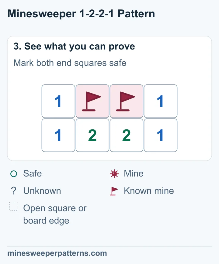 Flags mark mines in B and C in the middle. The end squares, A and D, are open and each shows 1. The clue row stays 1-2-2-1.