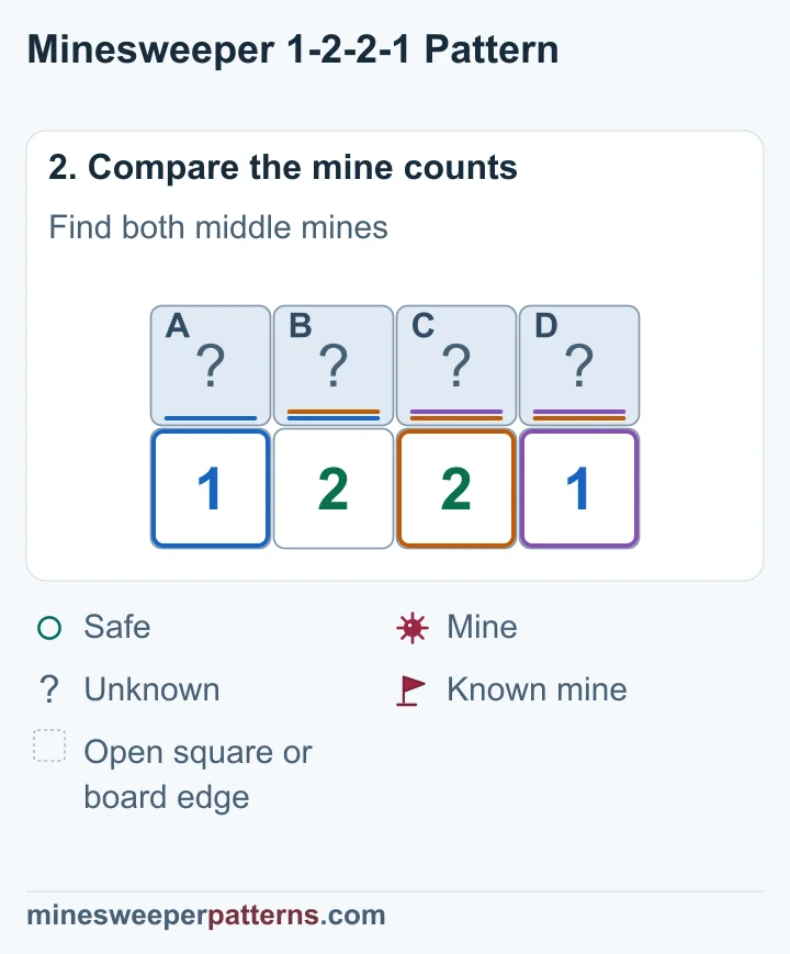 A + B = 1 and A + B + C = 2 make C a mine. The right 1 makes D safe. The right 2 then makes B a mine, so A is safe.