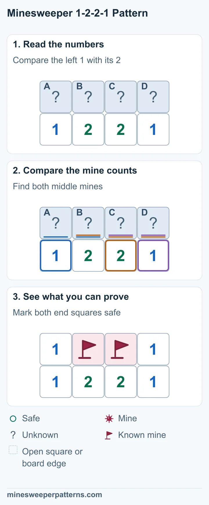 Four covered squares, A through D, sit above 1, 2, 2 and 1. Each end 1 touches two covered squares. A + B = 1 and A + B + C = 2 make C a mine. The right 1 makes D safe. The right 2 then makes B a mine, so A is safe. Flags mark mines in B and C in the middle. The end squares, A and D, are open and each shows 1. The clue row stays 1-2-2-1.