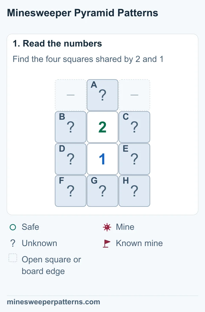 A 2 sits above a 1. A is the covered top point. B, C, D and E form the four covered side squares. F, G and H are the covered bottom row.