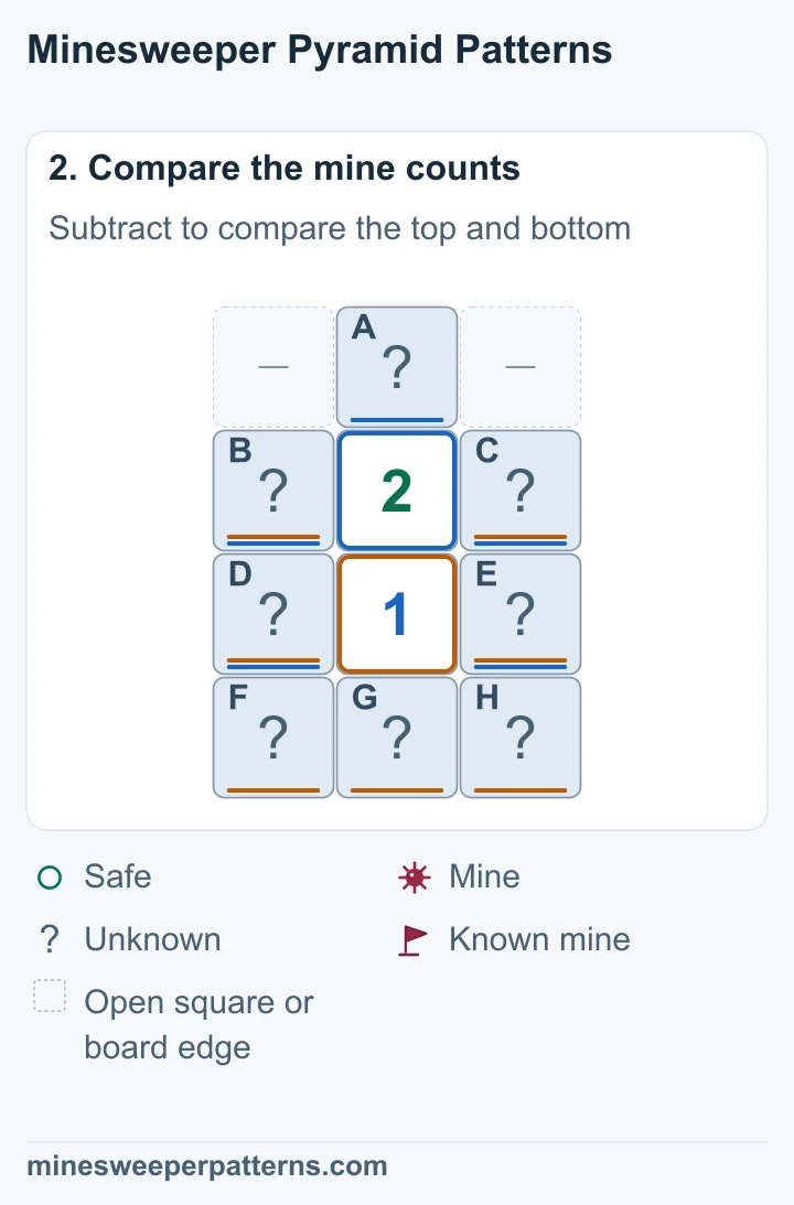 The 2 counts A plus the four shared squares. The 1 counts the shared squares plus F, G and H. Subtraction gives A − (F + G + H) = 1.