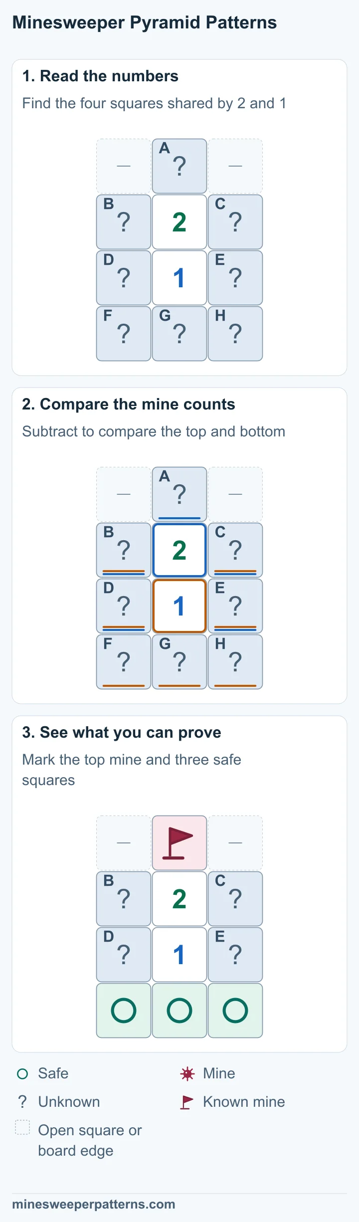 A 2 sits above a 1. A is the covered top point. B, C, D and E form the four covered side squares. F, G and H are the covered bottom row. The 2 counts A plus the four shared squares. The 1 counts the shared squares plus F, G and H. Subtraction gives A − (F + G + H) = 1. A flag marks the mine at the top point, A. Circles mark F, G and H along the bottom as safe. The four shared side squares remain unknown and contain one mine.