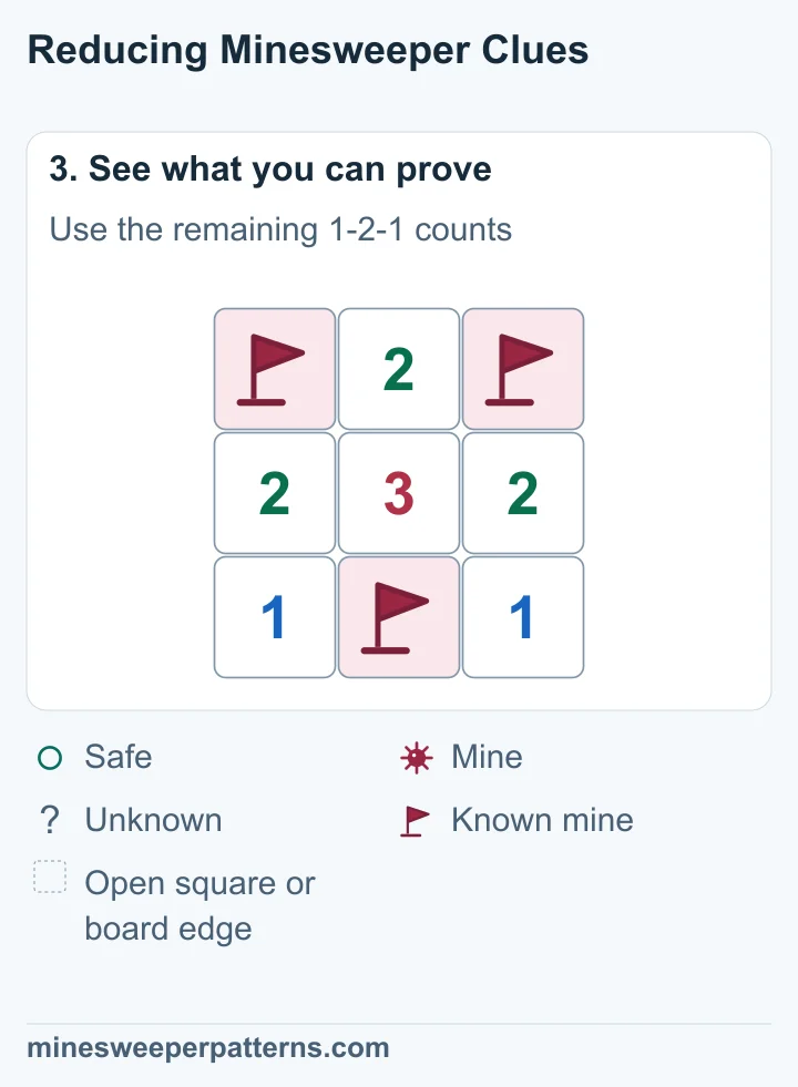 Both ends of the top row have flags. Its middle square is open and shows 2. The known mine below stays flagged. The clue row stays 2-3-2.