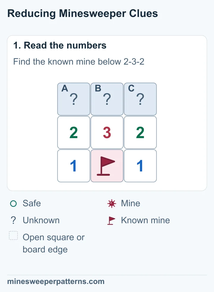 Three covered squares sit above 2-3-2. A known mine below the middle 3 touches all three clues. The bottom corner squares show 1s.