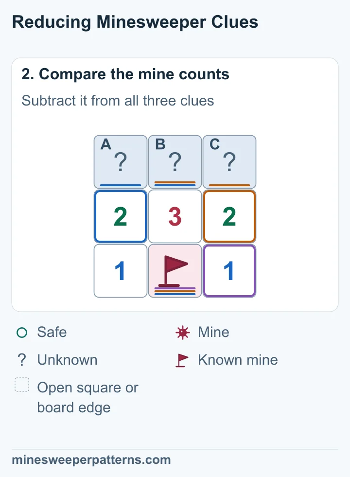 Subtract the known mine from each clue: 2 − 1 = 1, 3 − 1 = 2, and 2 − 1 = 1. The remaining counts above form 1-2-1.