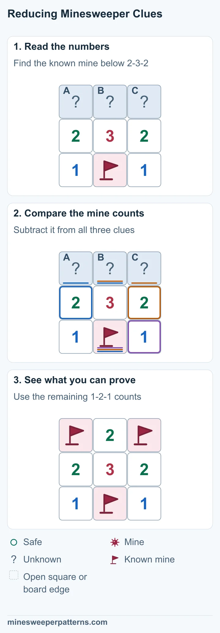 Three covered squares sit above 2-3-2. A known mine below the middle 3 touches all three clues. The bottom corner squares show 1s. Subtract the known mine from each clue: 2 − 1 = 1, 3 − 1 = 2, and 2 − 1 = 1. The remaining counts above form 1-2-1. Both ends of the top row have flags. Its middle square is open and shows 2. The known mine below stays flagged. The clue row stays 2-3-2.