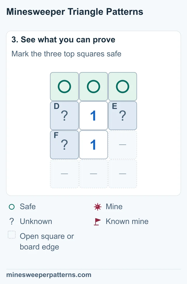 Circles mark A, B and C in the top row as safe. D, E and F remain unknown with one mine between them. The two vertical clues stay 1s.