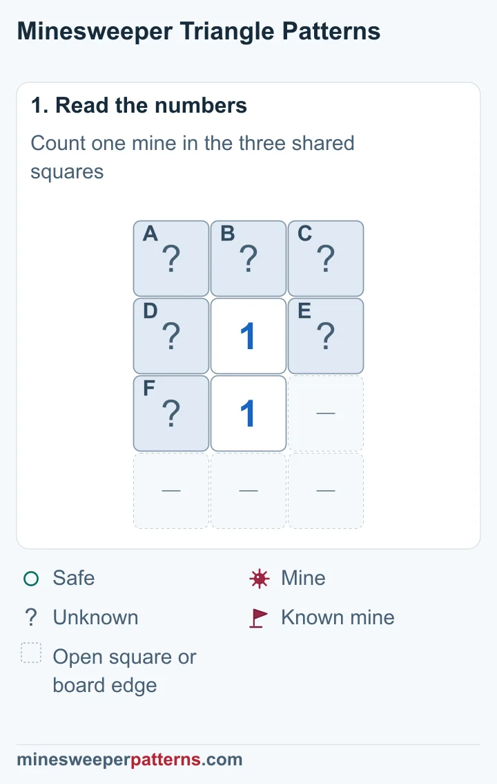 Two 1s sit one above the other. A, B and C form a covered top row. D and E sit beside the upper 1, and F sits to the lower 1’s left. The other spaces are open or board edge.