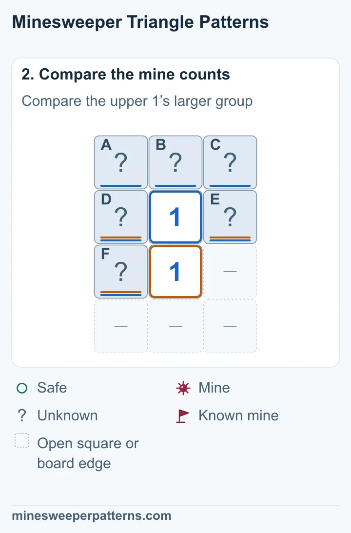 The lower 1 counts D, E and F. The upper 1 counts those same three squares plus A, B and C. Both counts are 1, leaving no mines in the top row.