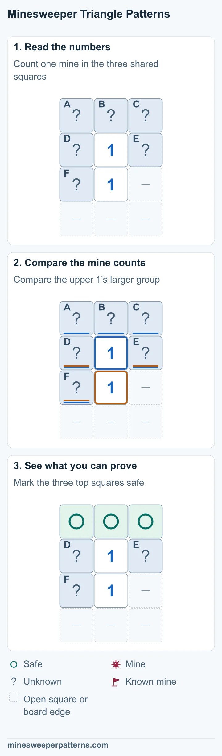 Two 1s sit one above the other. A, B and C form a covered top row. D and E sit beside the upper 1, and F sits to the lower 1’s left. The other spaces are open or board edge. The lower 1 counts D, E and F. The upper 1 counts those same three squares plus A, B and C. Both counts are 1, leaving no mines in the top row. Circles mark A, B and C in the top row as safe. D, E and F remain unknown with one mine between them. The two vertical clues stay 1s.
