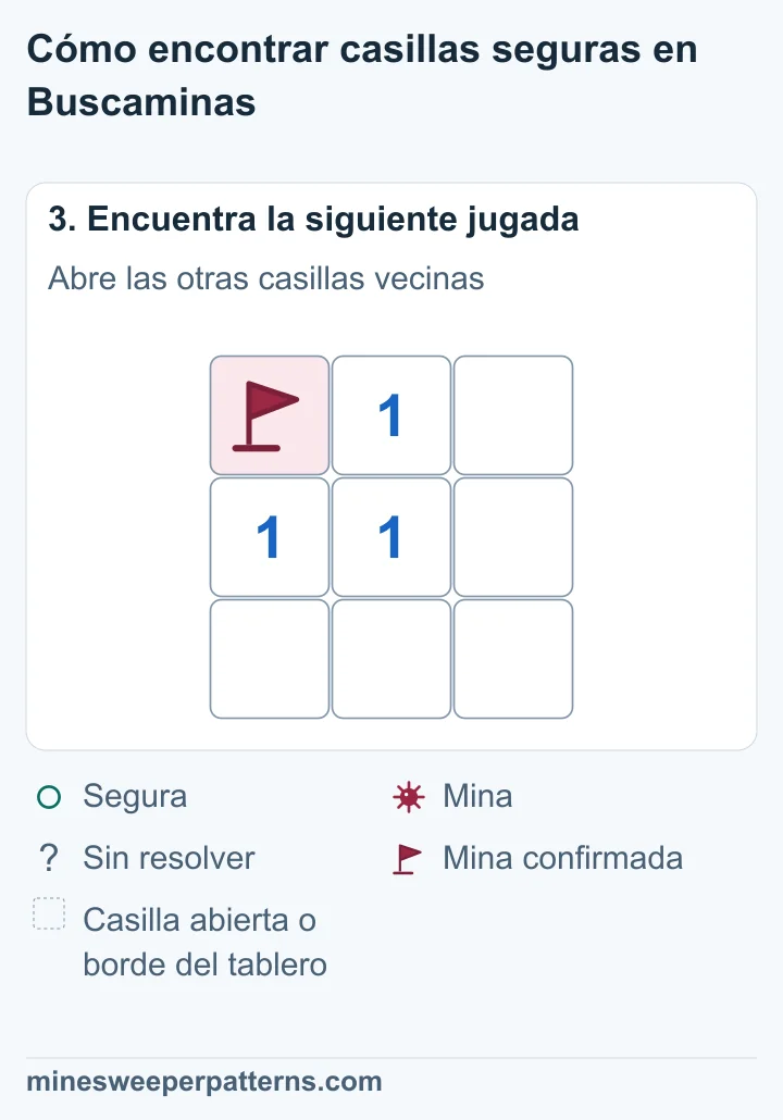 La casilla superior derecha está abierta y sin número. La mina de arriba a la izquierda conserva su bandera. Los tres números 1 permanecen iguales.
