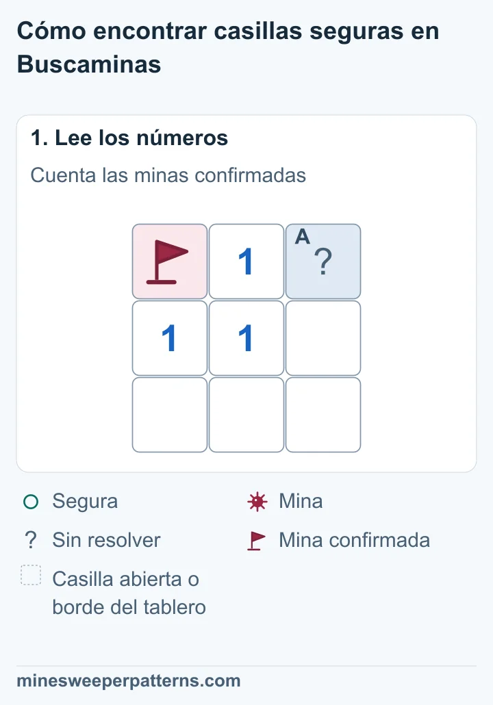 Tablero de 3 × 3. El 1 central toca una mina confirmada con bandera arriba a la izquierda y una casilla tapada arriba a la derecha.