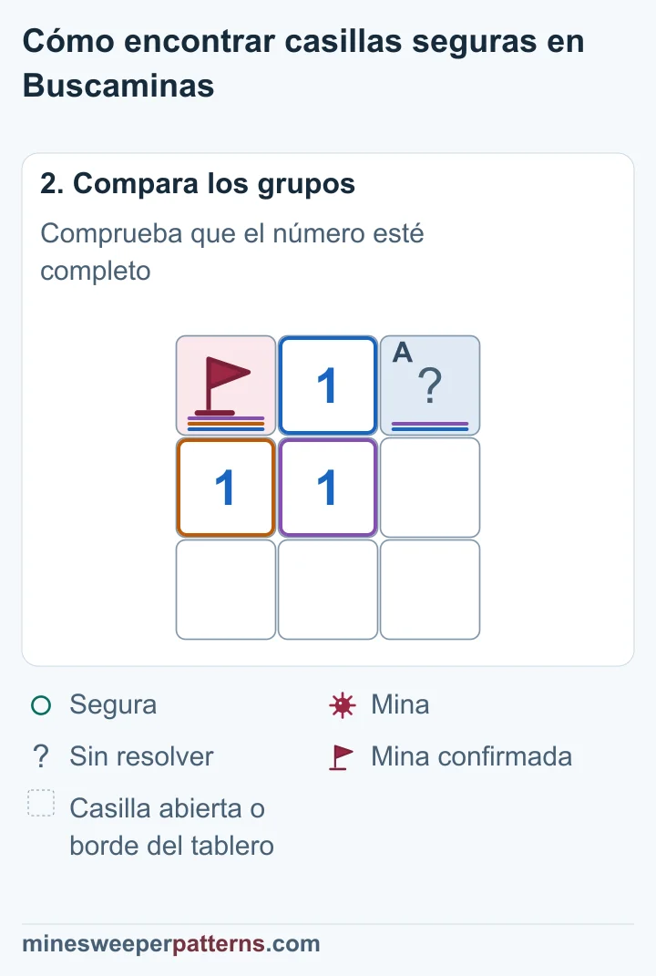 La mina confirmada completa el 1 central. Quedan cero minas para la casilla tapada de arriba a la derecha.