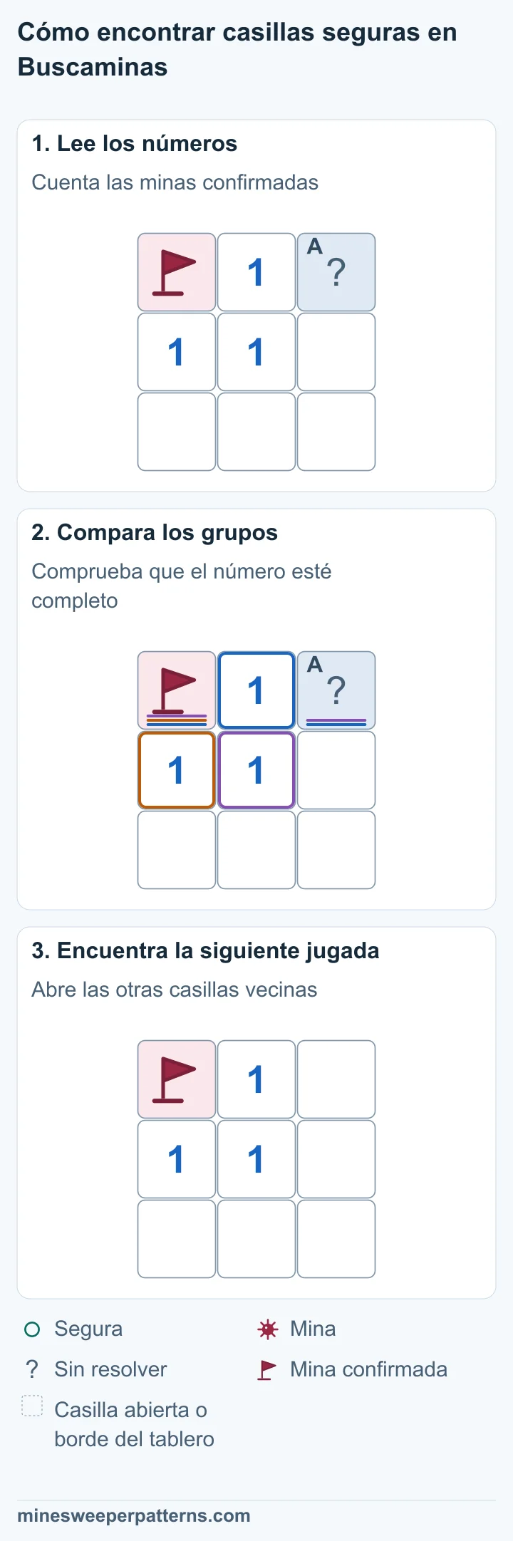 Tablero de 3 × 3. El 1 central toca una mina confirmada con bandera arriba a la izquierda y una casilla tapada arriba a la derecha. La mina confirmada completa el 1 central. Quedan cero minas para la casilla tapada de arriba a la derecha. La casilla superior derecha está abierta y sin número. La mina de arriba a la izquierda conserva su bandera. Los tres números 1 permanecen iguales.