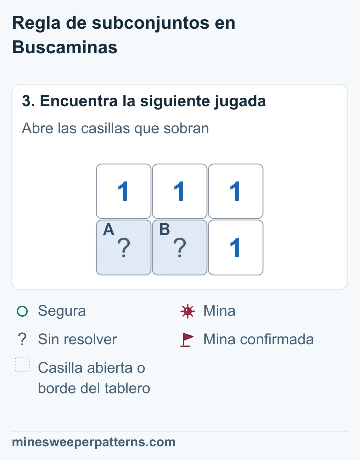 Las dos casillas derechas están abiertas con un 1 cada una; las dos inferiores restantes siguen tapadas.