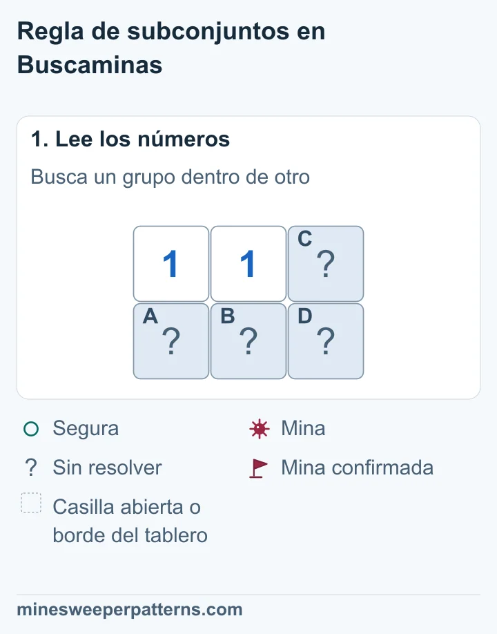 Tablero de 2 × 3. Hay dos números 1 arriba a la izquierda y en el centro. El primero toca dos casillas tapadas de abajo; el segundo también toca las dos de la derecha.