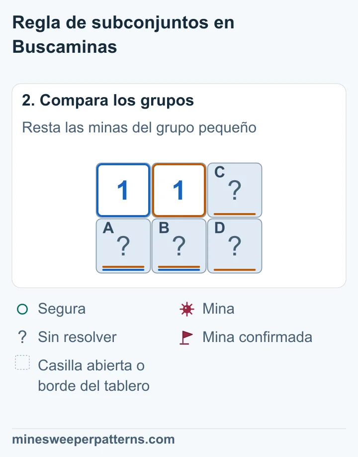 Los grupos de dos y cuatro casillas necesitan la misma mina; las dos casillas adicionales son seguras.