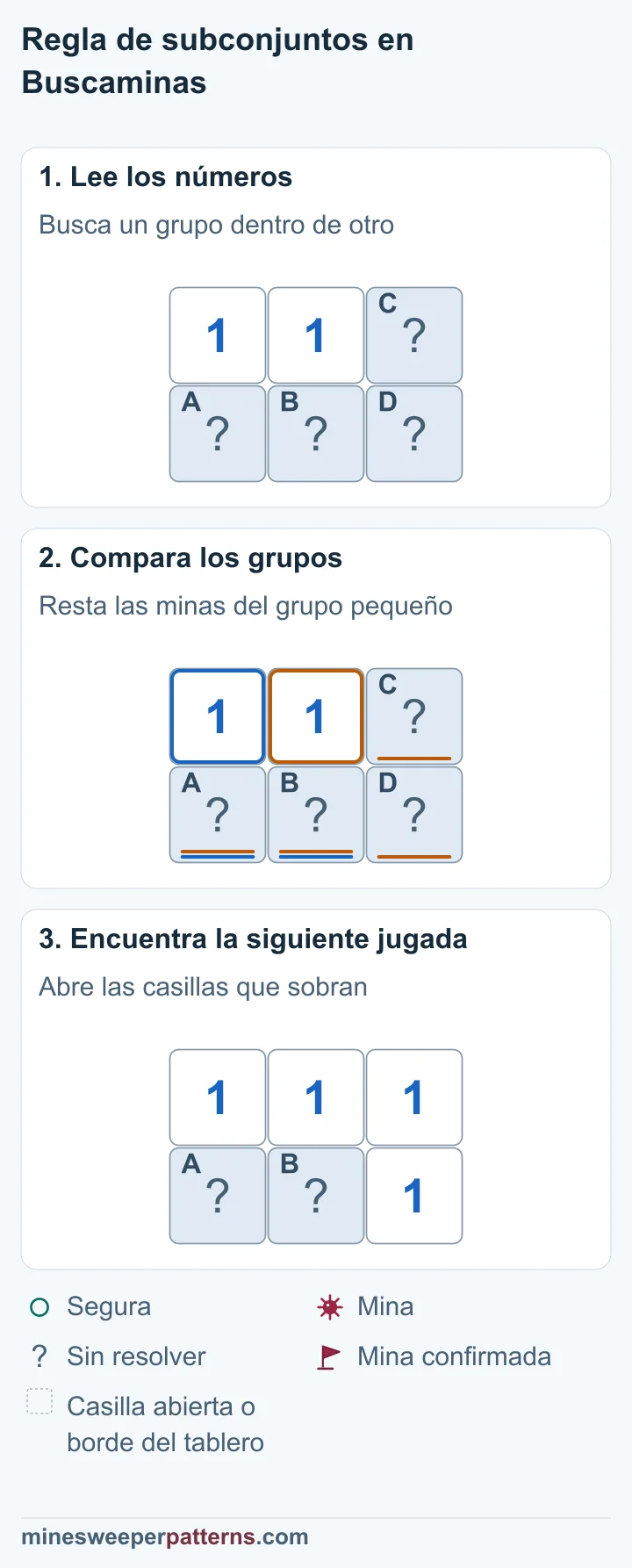 Tres fases comparan grupos incluidos y muestran dos casillas derechas seguras, que se abren y revelan nuevos números 1.