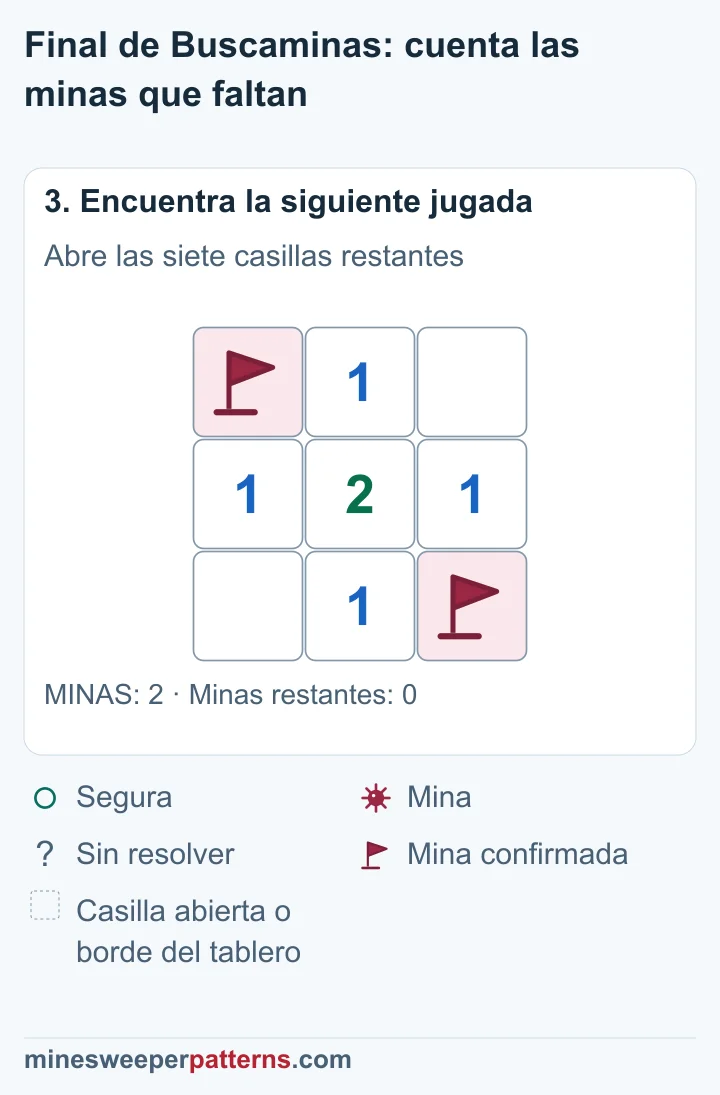Siete casillas abiertas: centro con 2, cuatro vecinas con 1 y dos esquinas vacías; las dos minas conservan sus banderas.