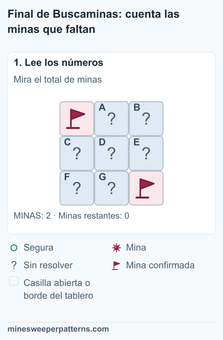 Tablero completo de 3 × 3 con dos minas en total. Ambas están confirmadas y marcadas con banderas en las esquinas superior izquierda e inferior derecha. Las otras siete casillas están tapadas.