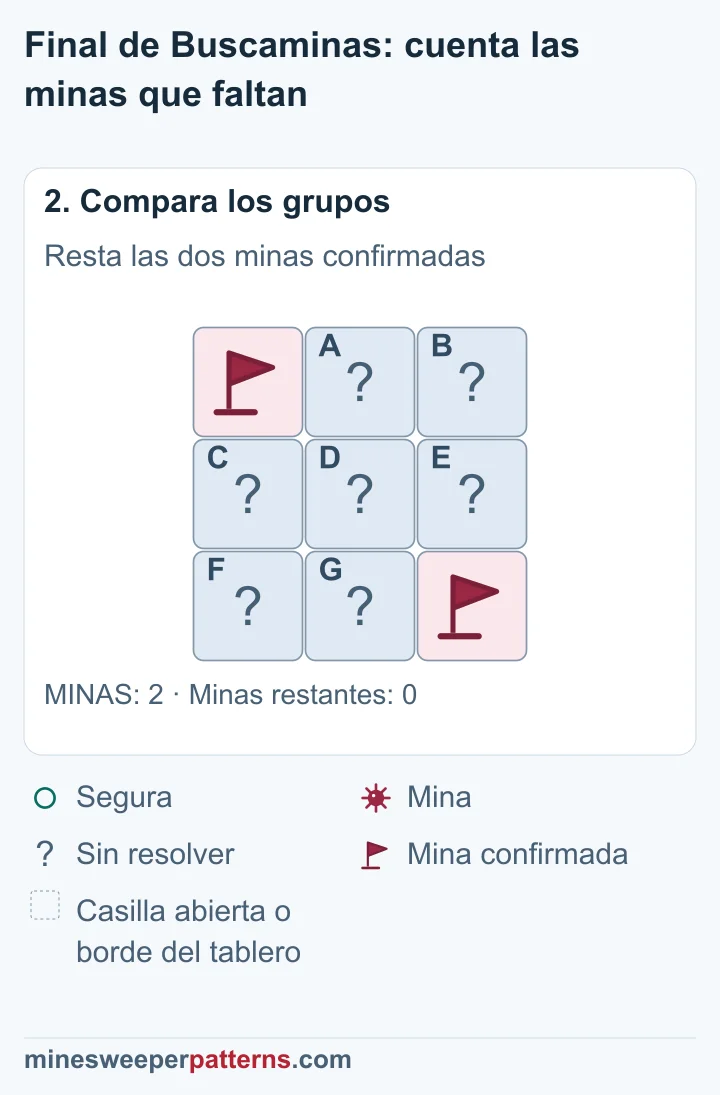 El total de dos minas coincide con las dos banderas confirmadas, por lo que las otras siete casillas son seguras.