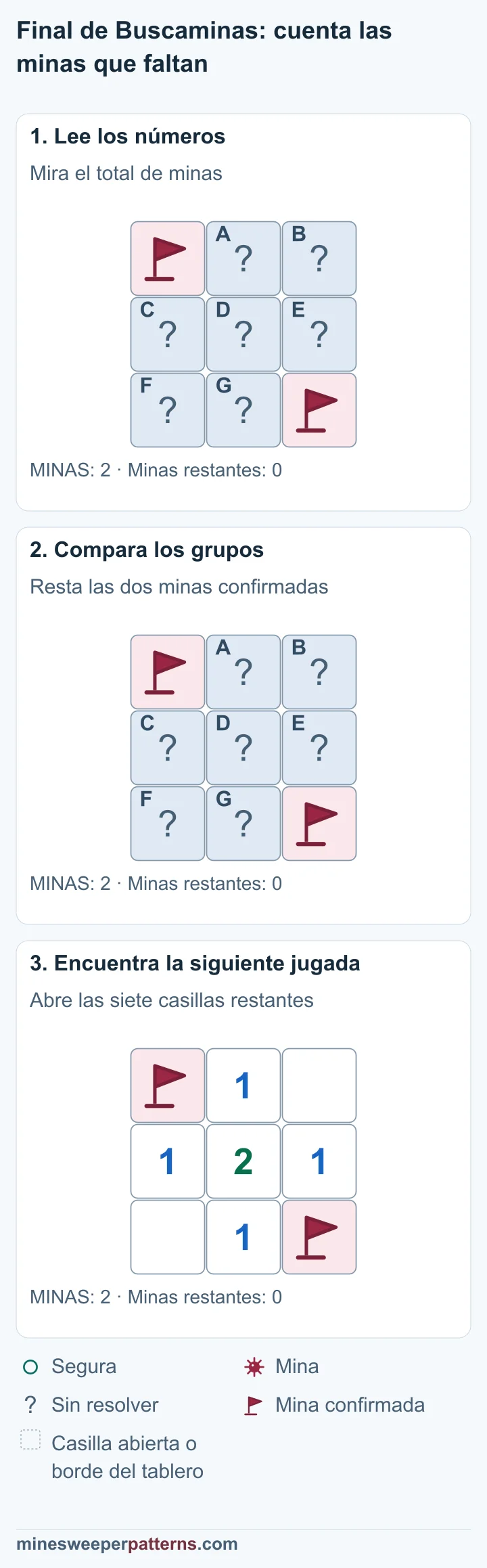 Tres fases comparan el total de dos minas con las dos banderas y muestran las otras siete casillas abiertas y seguras.
