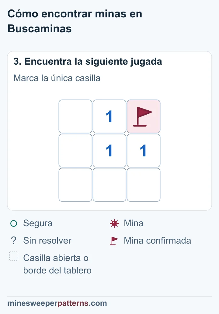 La casilla superior derecha tiene una mina marcada con bandera. Es la única mina alrededor del 1 central.