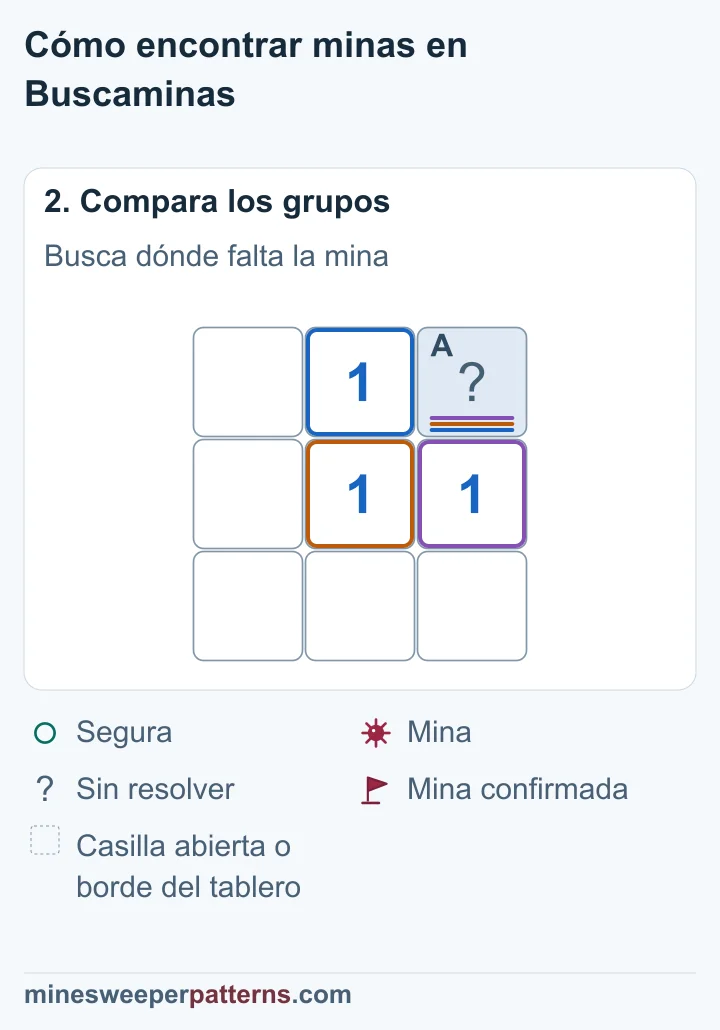 El 1 central necesita una mina y solo queda una casilla tapada a su alrededor. Esa casilla, arriba a la derecha, tiene la mina.