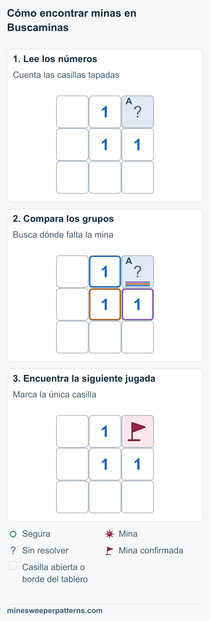Tablero de 3 × 3. El 1 central tiene una única casilla tapada, arriba a la derecha. Las demás casillas vecinas están abiertas. El 1 central necesita una mina y solo queda una casilla tapada a su alrededor. Esa casilla, arriba a la derecha, tiene la mina. La casilla superior derecha tiene una mina marcada con bandera. Es la única mina alrededor del 1 central.
