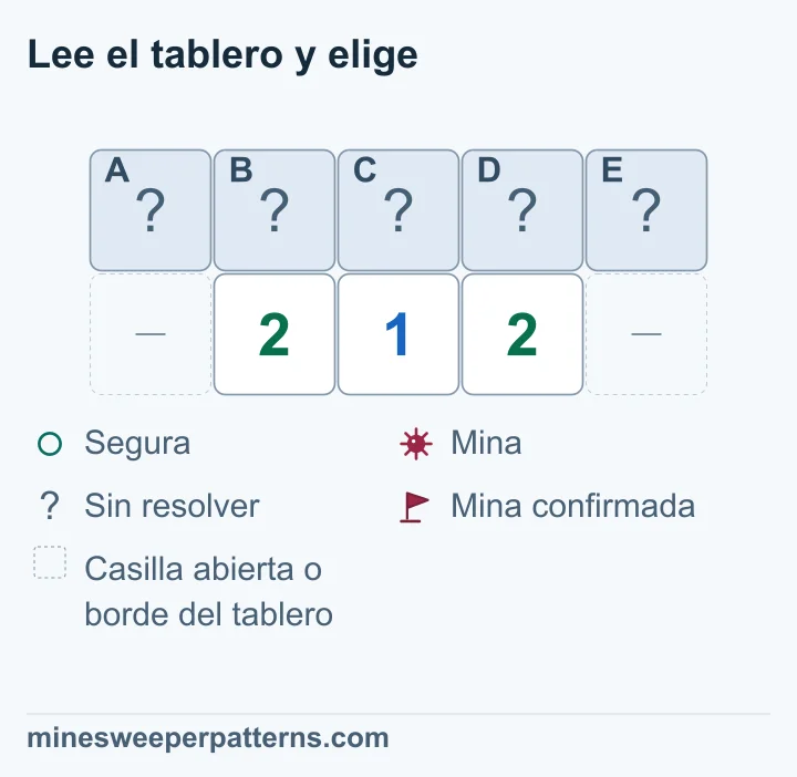 Cinco casillas tapadas sobre 2-1-2: se deducen minas en A, C y E y seguridad en B y D.